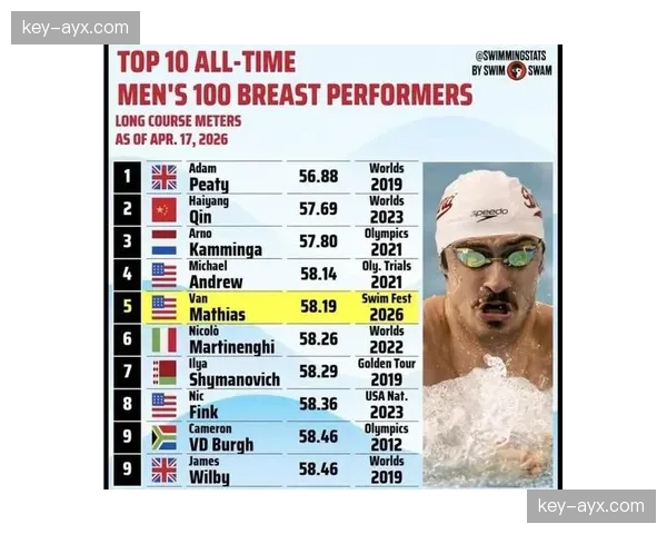 范·马蒂亚斯在卑尔根游泳节预赛以26.39刷新美国50蛙国家纪录